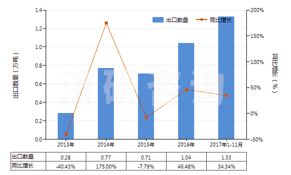 2013-2017年11月中國(guó)其他礦物蠟,不論是否著色(包括疏松石蠟、地蠟、褐煤蠟、泥煤蠟等)(HS27129090)出口量及增速統(tǒng)計(jì)